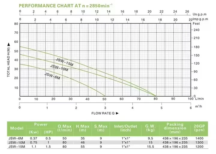 JSW-15M 1.1kW Clean Water Pump 50m High Head All-Copper Motor CE CB Approved factory